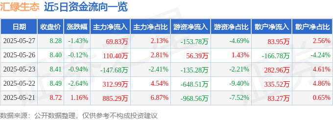 威尼斯wns8885556官方入口股票行情快报：汇绿生态（001267）5月27(图1)